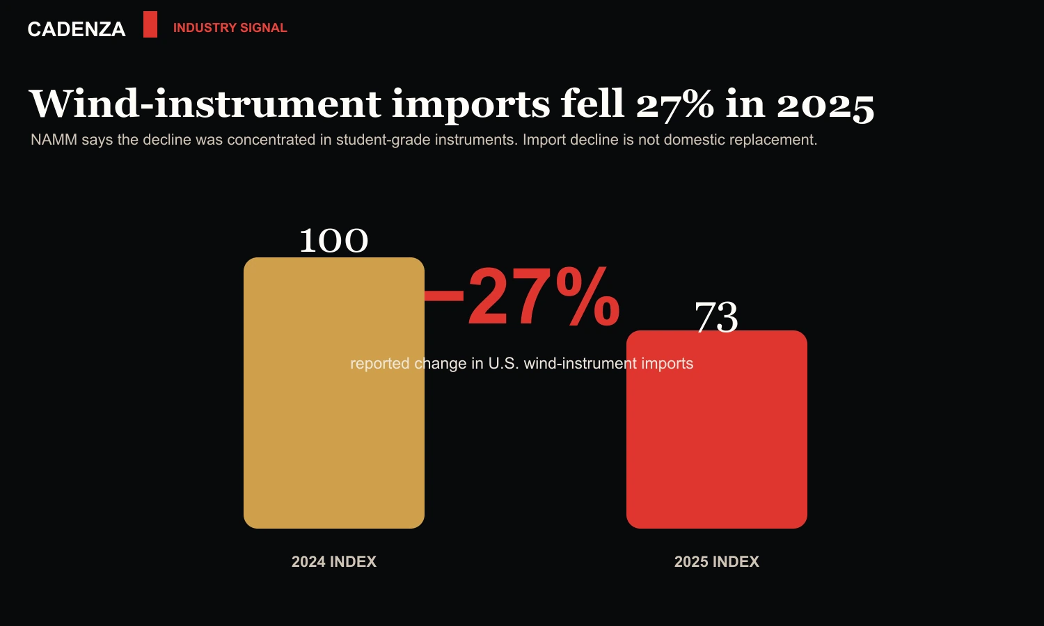 Graphic showing NAMM's reported 27 percent decline in wind-instrument imports in 2025