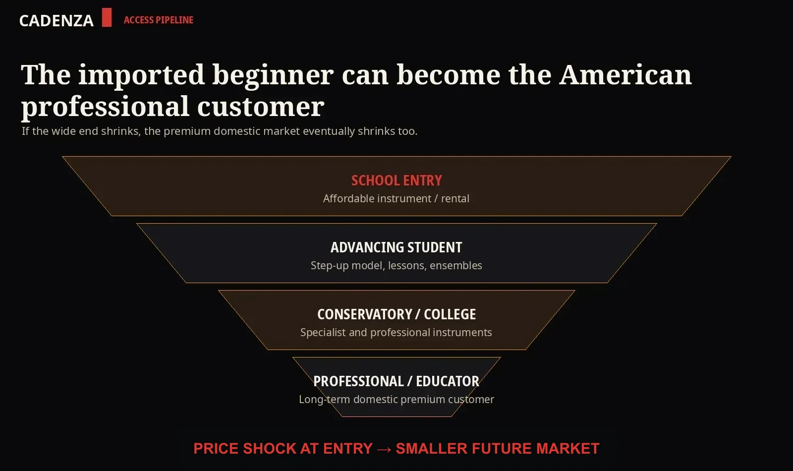 Funnel from school entry instruments to professional American instrument customers
